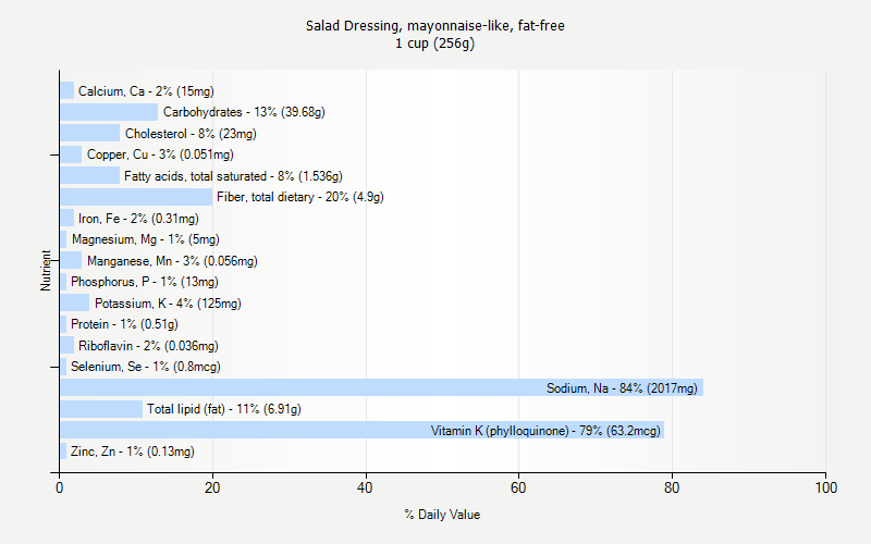 % Daily Value for Salad Dressing, mayonnaise-like, fat-free 1 cup (256g)