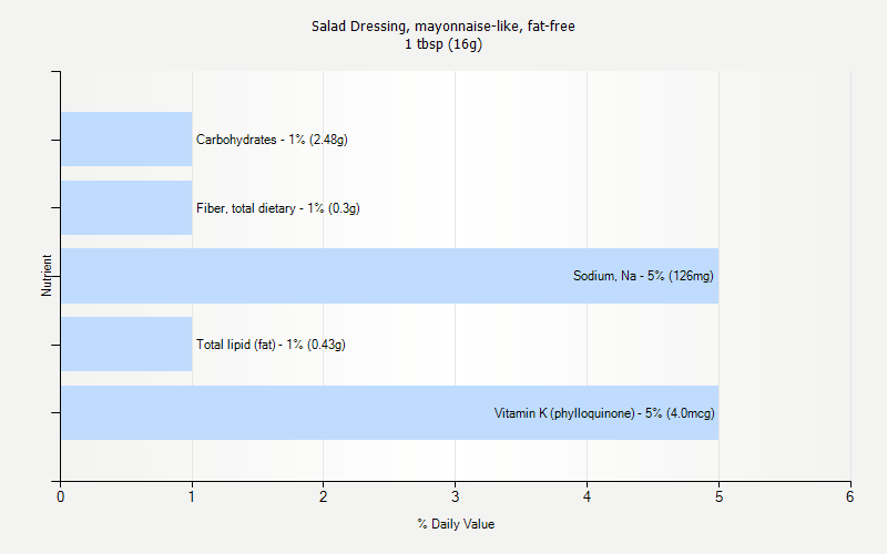 % Daily Value for Salad Dressing, mayonnaise-like, fat-free 1 tbsp (16g)