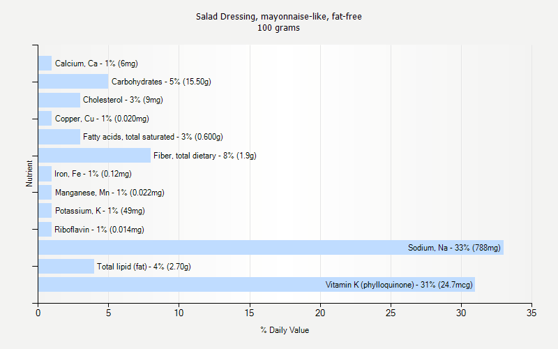% Daily Value for Salad Dressing, mayonnaise-like, fat-free 100 grams 