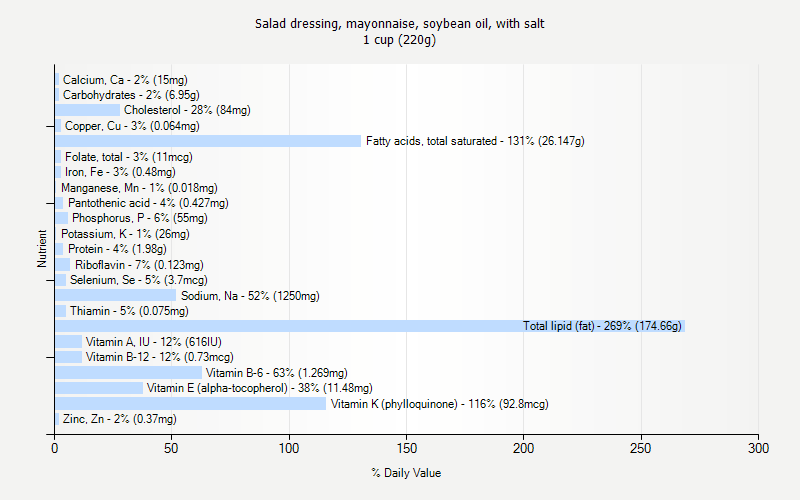 % Daily Value for Salad dressing, mayonnaise, soybean oil, with salt 1 cup (220g)
