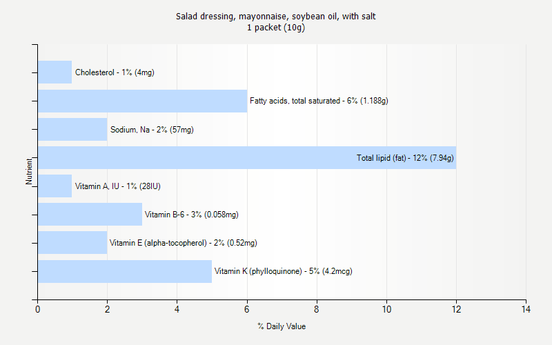 % Daily Value for Salad dressing, mayonnaise, soybean oil, with salt 1 packet (10g)