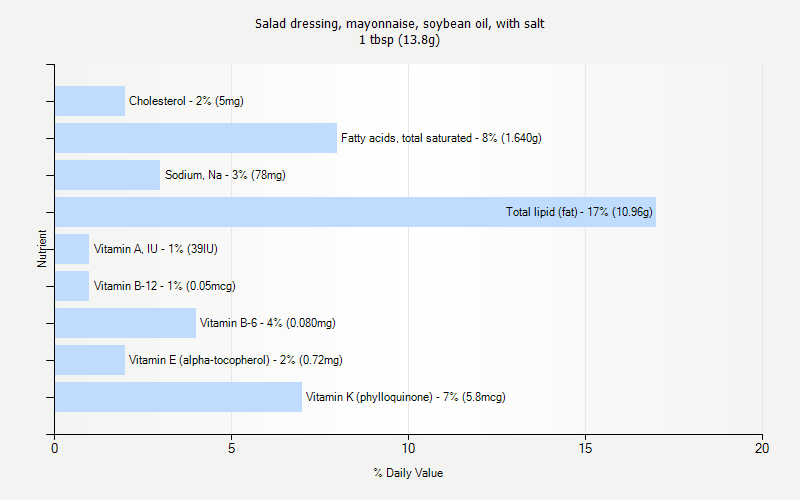 % Daily Value for Salad dressing, mayonnaise, soybean oil, with salt 1 tbsp (13.8g)