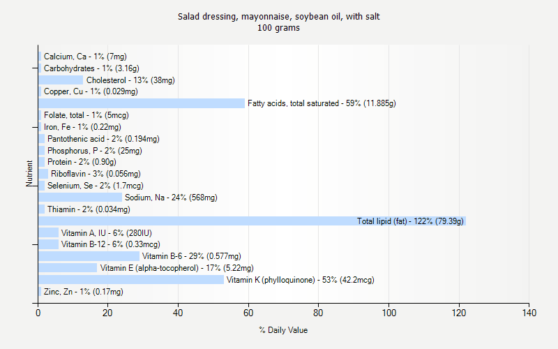 % Daily Value for Salad dressing, mayonnaise, soybean oil, with salt 100 grams 