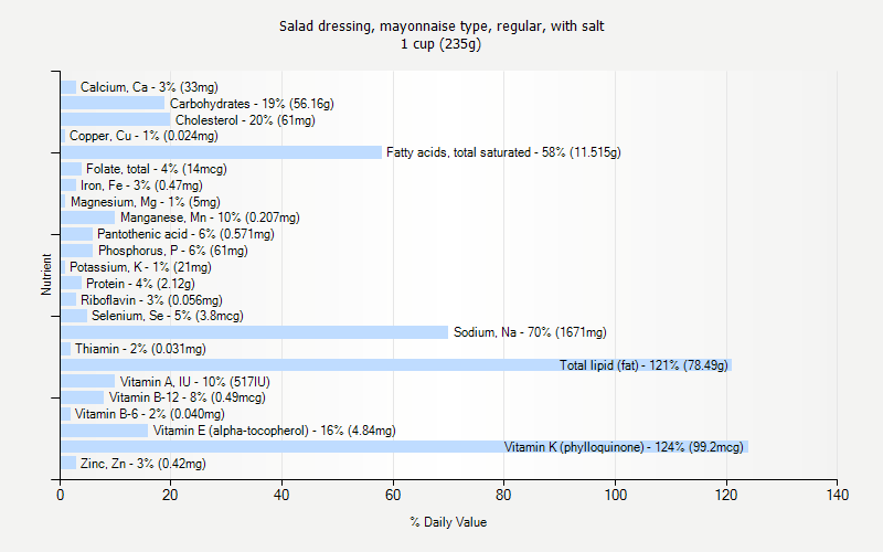 % Daily Value for Salad dressing, mayonnaise type, regular, with salt 1 cup (235g)
