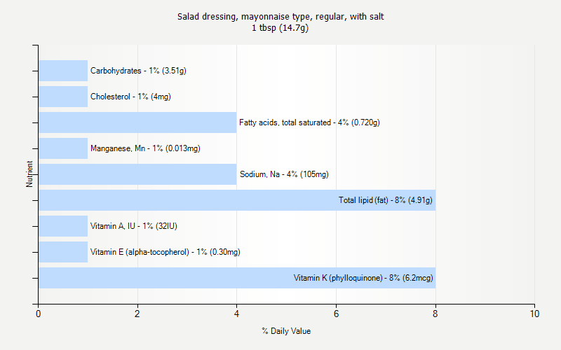 % Daily Value for Salad dressing, mayonnaise type, regular, with salt 1 tbsp (14.7g)