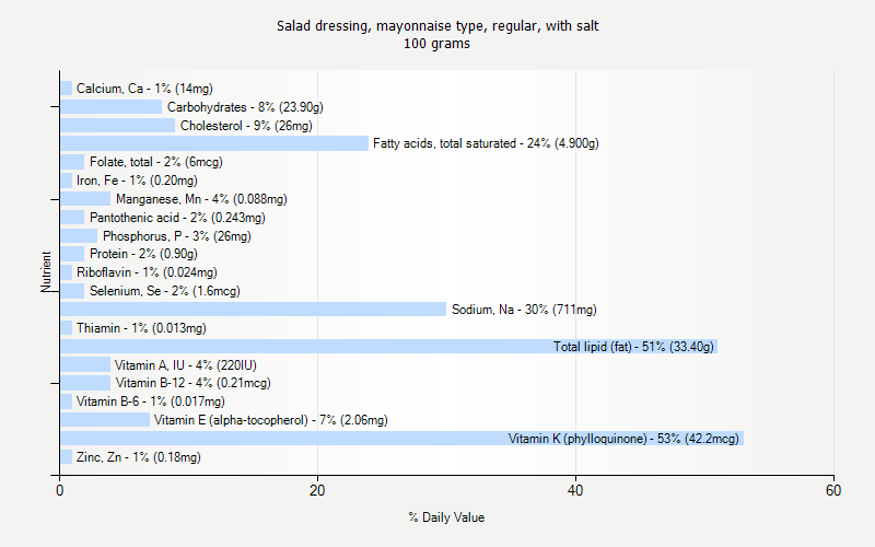 % Daily Value for Salad dressing, mayonnaise type, regular, with salt 100 grams 
