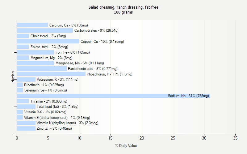 % Daily Value for Salad dressing, ranch dressing, fat-free 100 grams 