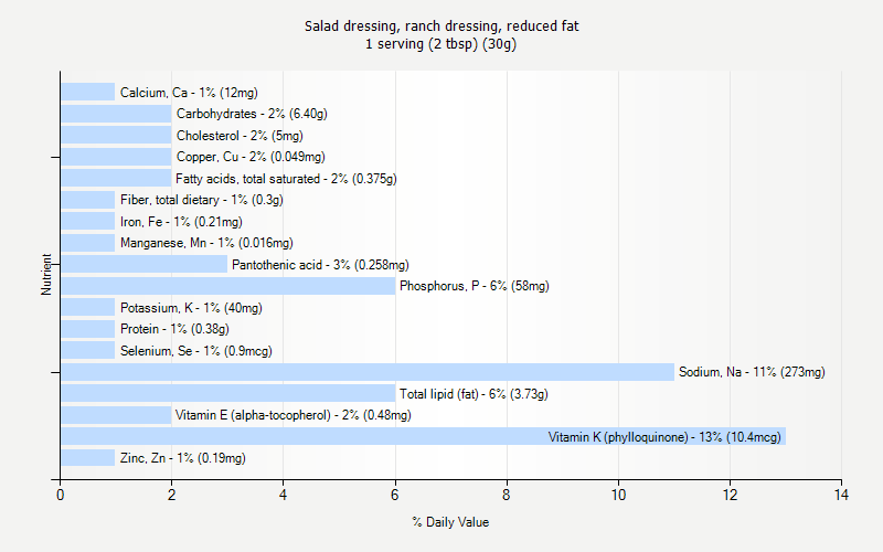 % Daily Value for Salad dressing, ranch dressing, reduced fat 1 serving (2 tbsp) (30g)