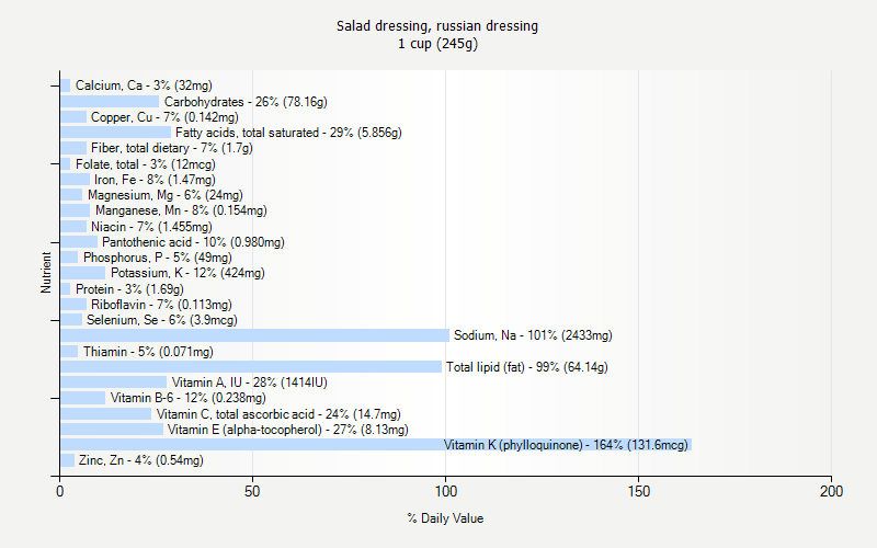 % Daily Value for Salad dressing, russian dressing 1 cup (245g)
