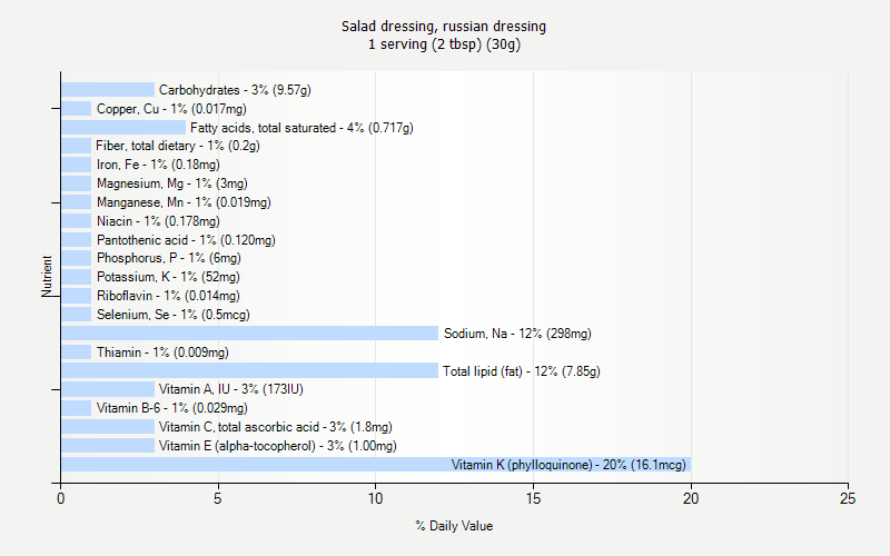 % Daily Value for Salad dressing, russian dressing 1 serving (2 tbsp) (30g)