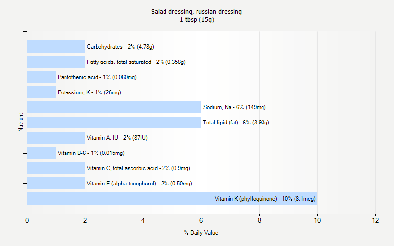 % Daily Value for Salad dressing, russian dressing 1 tbsp (15g)