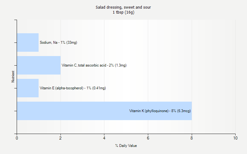 % Daily Value for Salad dressing, sweet and sour 1 tbsp (16g)
