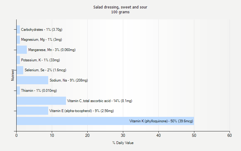 % Daily Value for Salad dressing, sweet and sour 100 grams 