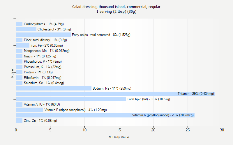 % Daily Value for Salad dressing, thousand island, commercial, regular 1 serving (2 tbsp) (30g)