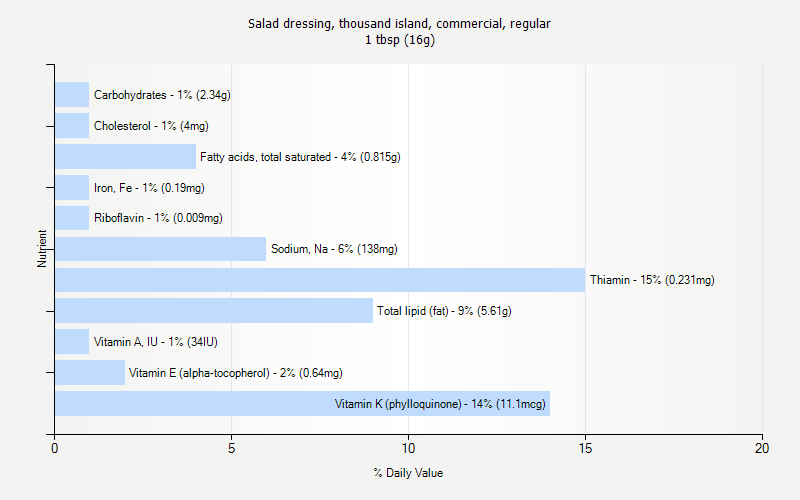 % Daily Value for Salad dressing, thousand island, commercial, regular 1 tbsp (16g)