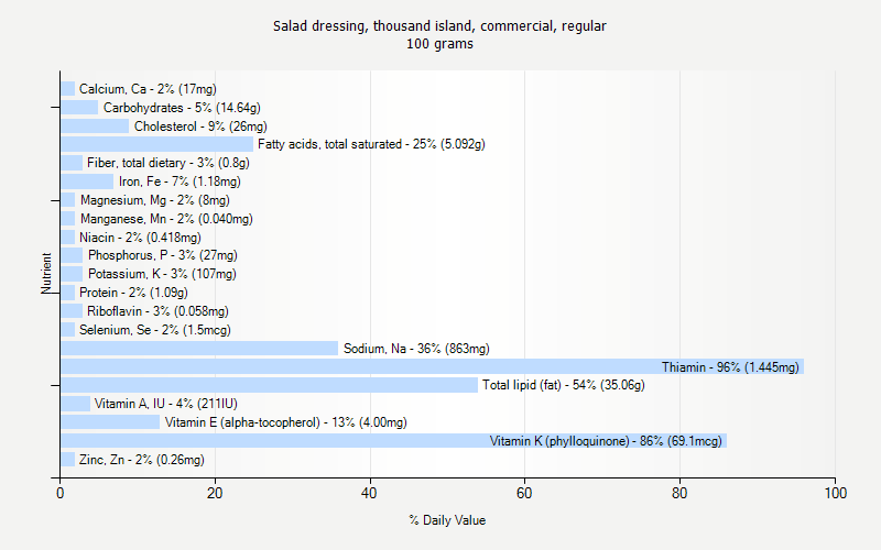 % Daily Value for Salad dressing, thousand island, commercial, regular 100 grams 