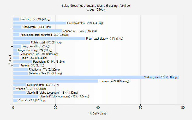 % Daily Value for Salad dressing, thousand island dressing, fat-free 1 cup (256g)