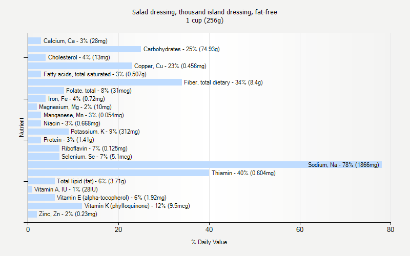 Salad Dressing Thousand Island Dressing Fat free Nutrition