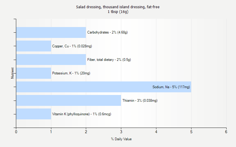 % Daily Value for Salad dressing, thousand island dressing, fat-free 1 tbsp (16g)