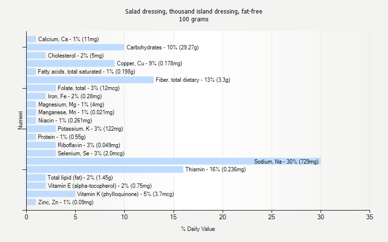 % Daily Value for Salad dressing, thousand island dressing, fat-free 100 grams 
