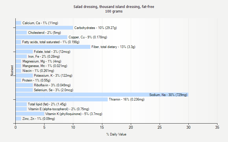 Salad Dressing Thousand Island Dressing Fat free Nutrition