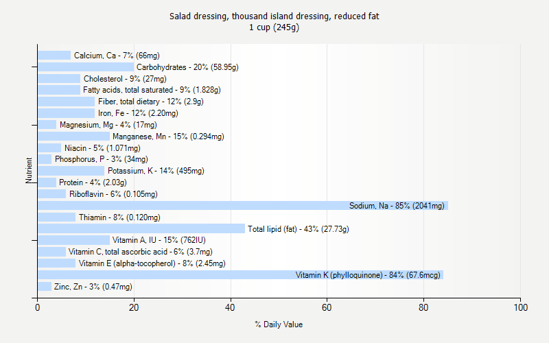 % Daily Value for Salad dressing, thousand island dressing, reduced fat 1 cup (245g)