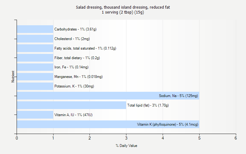 % Daily Value for Salad dressing, thousand island dressing, reduced fat 1 serving (2 tbsp) (15g)