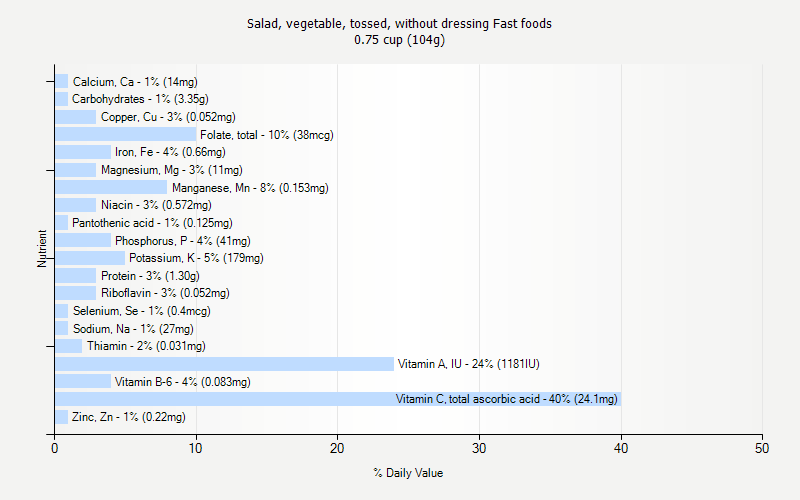 % Daily Value for Salad, vegetable, tossed, without dressing Fast foods 0.75 cup (104g)