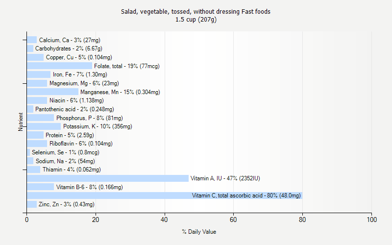 % Daily Value for Salad, vegetable, tossed, without dressing Fast foods 1.5 cup (207g)