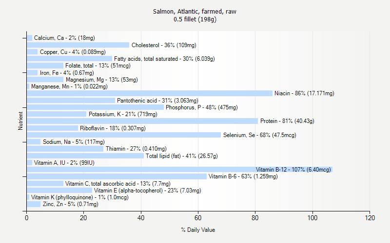 % Daily Value for Salmon, Atlantic, farmed, raw 0.5 fillet (198g)