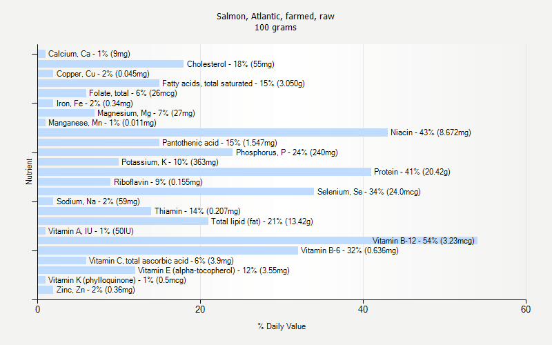 % Daily Value for Salmon, Atlantic, farmed, raw 100 grams 