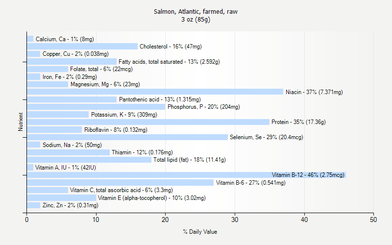 % Daily Value for Salmon, Atlantic, farmed, raw 3 oz (85g)