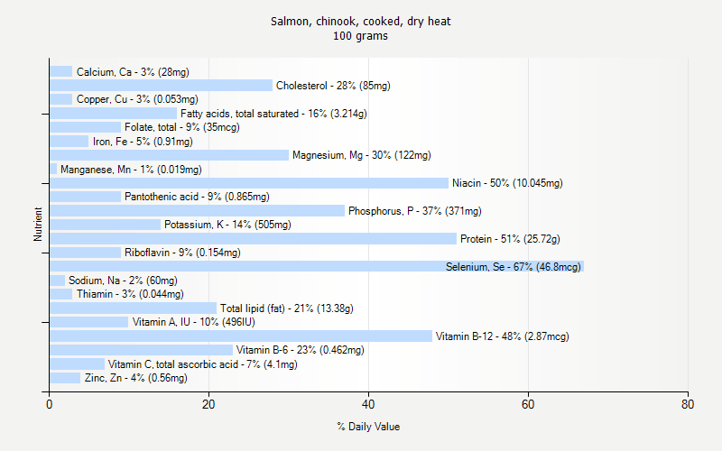 % Daily Value for Salmon, chinook, cooked, dry heat 100 grams 