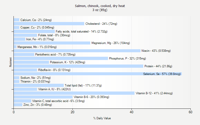 % Daily Value for Salmon, chinook, cooked, dry heat 3 oz (85g)