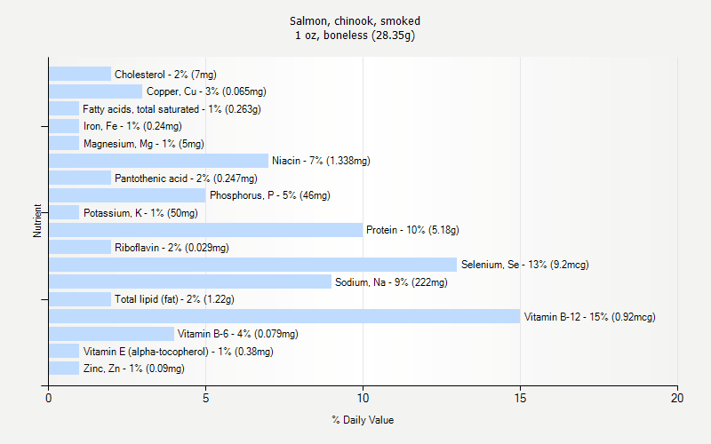 % Daily Value for Salmon, chinook, smoked 1 oz, boneless (28.35g)
