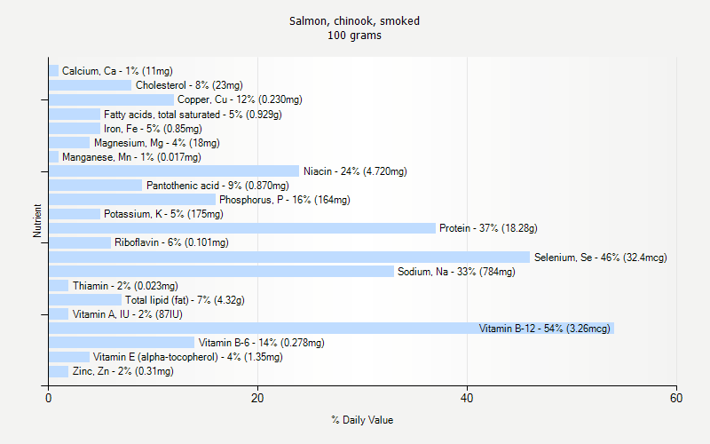 % Daily Value for Salmon, chinook, smoked 100 grams 