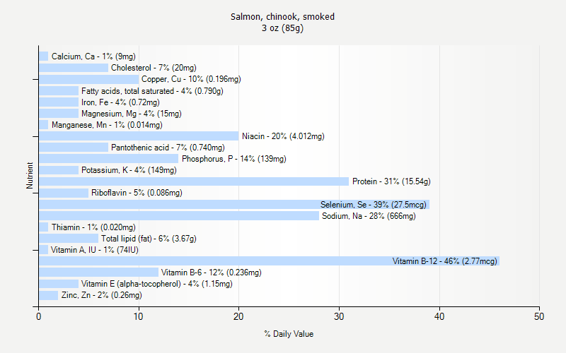 % Daily Value for Salmon, chinook, smoked 3 oz (85g)