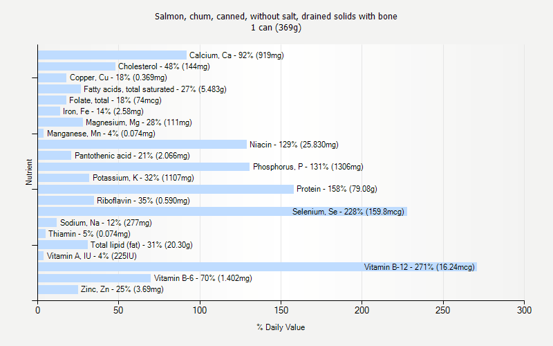 % Daily Value for Salmon, chum, canned, without salt, drained solids with bone 1 can (369g)