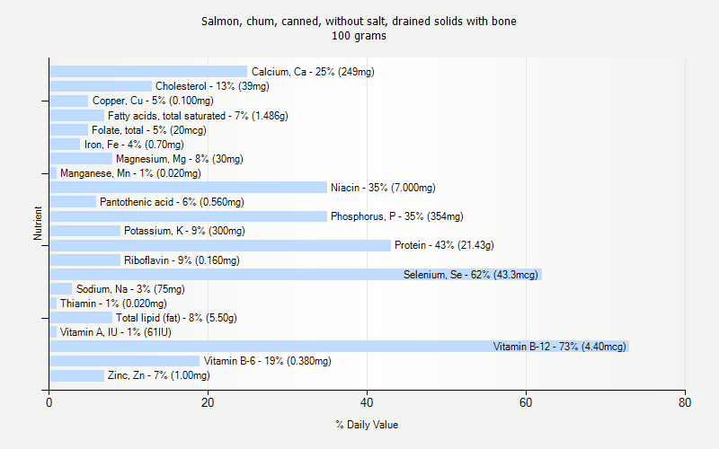 % Daily Value for Salmon, chum, canned, without salt, drained solids with bone 100 grams 