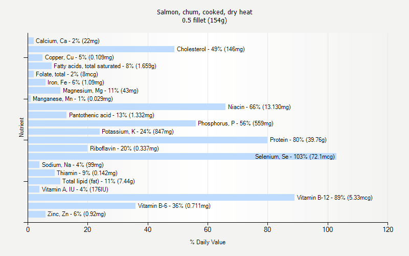 % Daily Value for Salmon, chum, cooked, dry heat 0.5 fillet (154g)