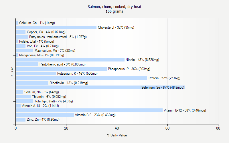 % Daily Value for Salmon, chum, cooked, dry heat 100 grams 