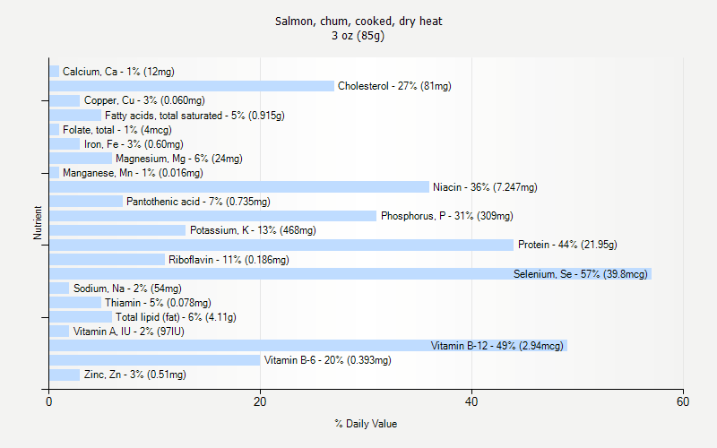 % Daily Value for Salmon, chum, cooked, dry heat 3 oz (85g)