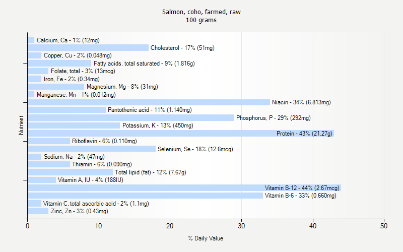 % Daily Value for Salmon, coho, farmed, raw 100 grams 