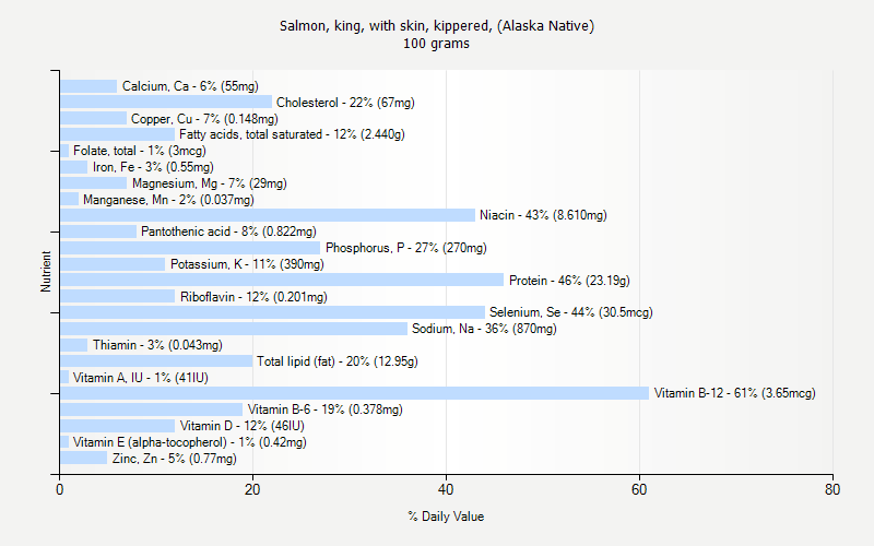 % Daily Value for Salmon, king, with skin, kippered, (Alaska Native) 100 grams 