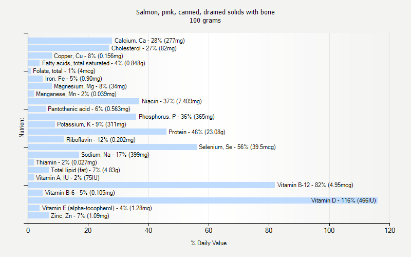 % Daily Value for Salmon, pink, canned, drained solids with bone 100 grams 