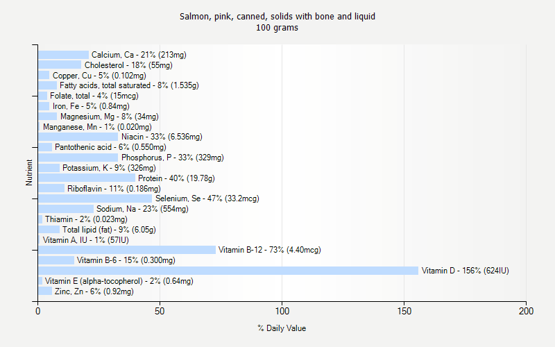 % Daily Value for Salmon, pink, canned, solids with bone and liquid 100 grams 
