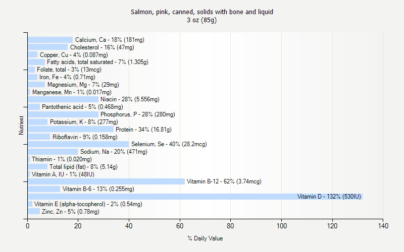 % Daily Value for Salmon, pink, canned, solids with bone and liquid 3 oz (85g)