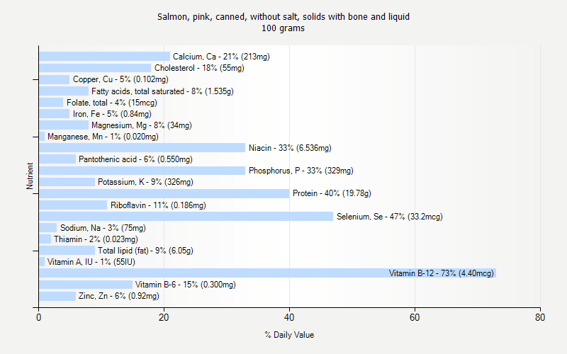 % Daily Value for Salmon, pink, canned, without salt, solids with bone and liquid 100 grams 