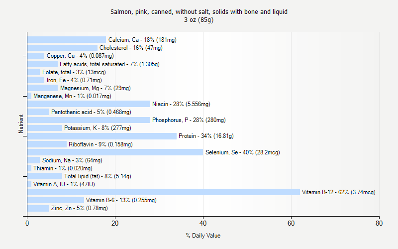 % Daily Value for Salmon, pink, canned, without salt, solids with bone and liquid 3 oz (85g)