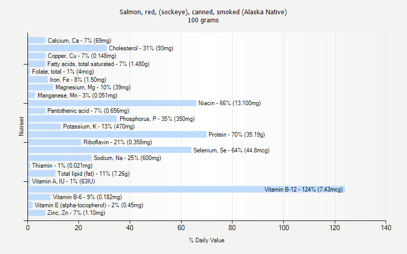 % Daily Value for Salmon, red, (sockeye), canned, smoked (Alaska Native) 100 grams 